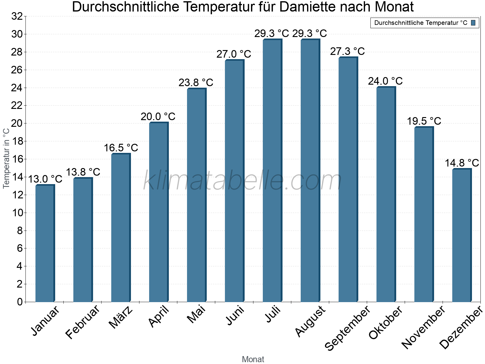 Jahresverlauf der gemittelten Temperatur je Monat. Damiette.