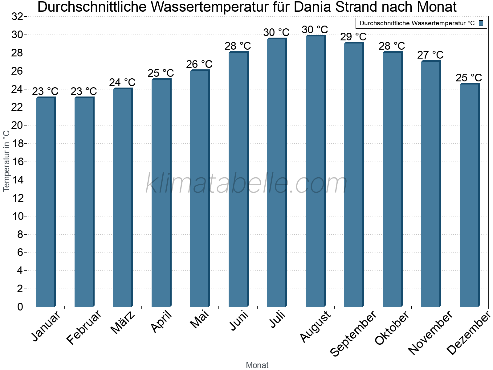 Monatliche Durchschnittstemperaturen des Wassers über das Jahr. Dania Strand.