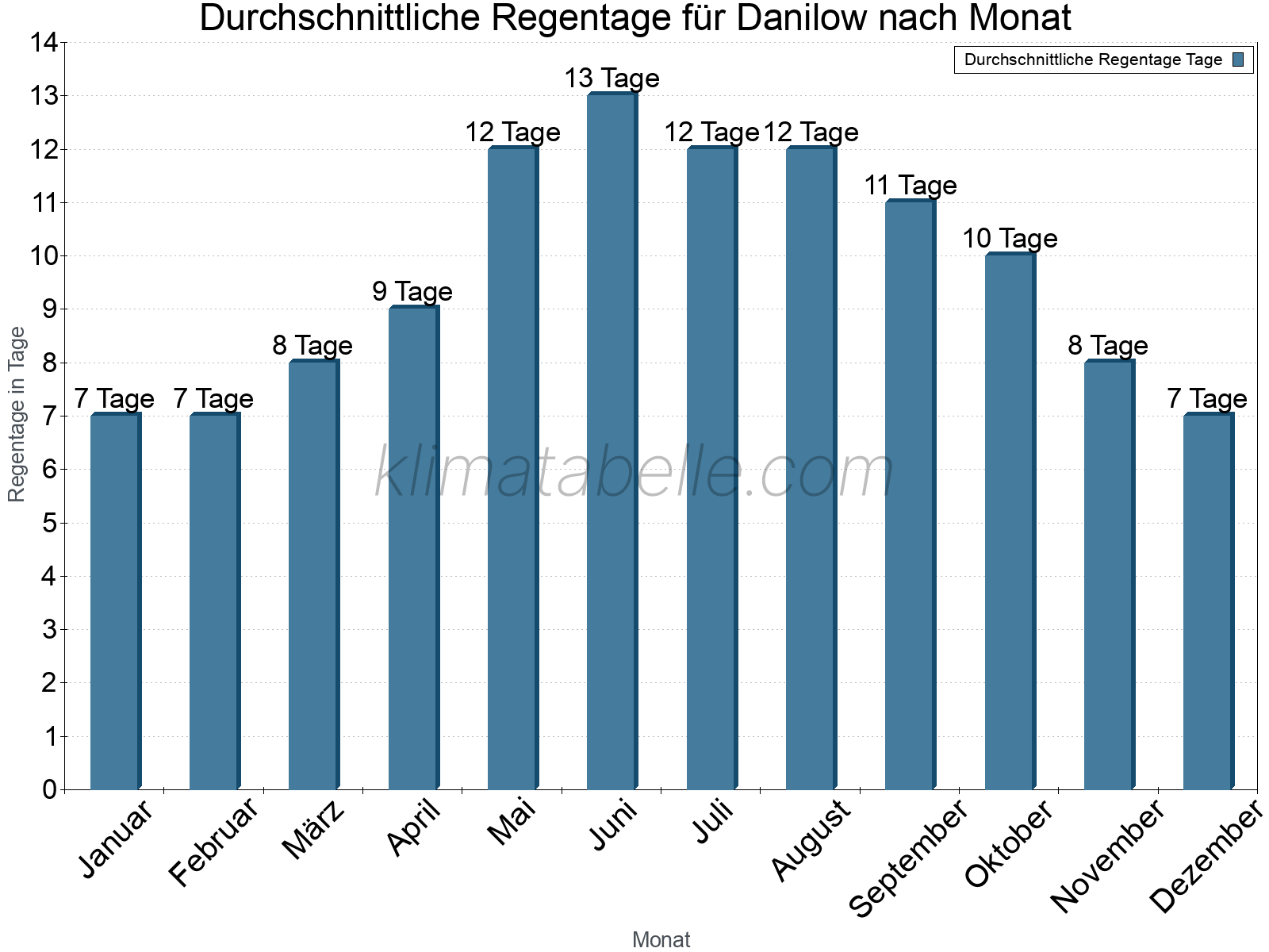 Monatliche Durchschnittswerte der Regentage im Jahresverlauf. Danilow.