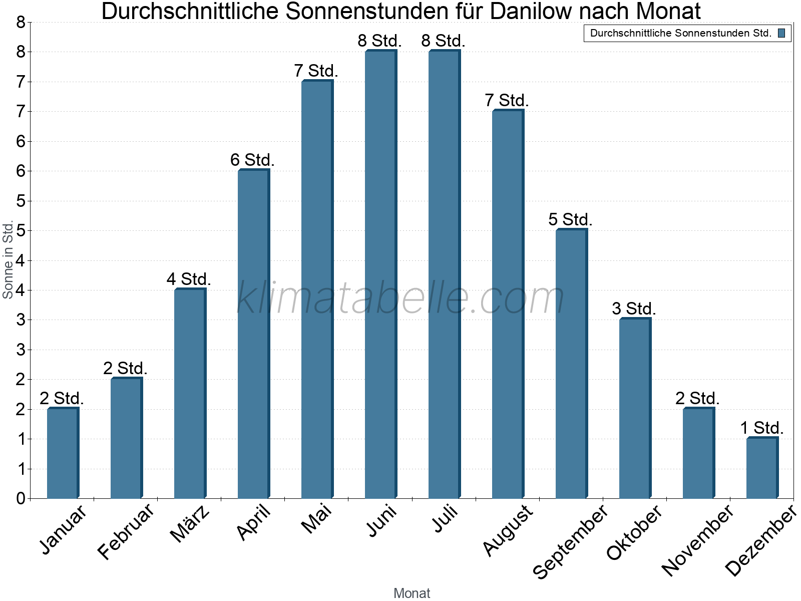 Monatliche Durchschnittswerte der täglichen Sonnenstunden im Jahresverlauf. Danilow.