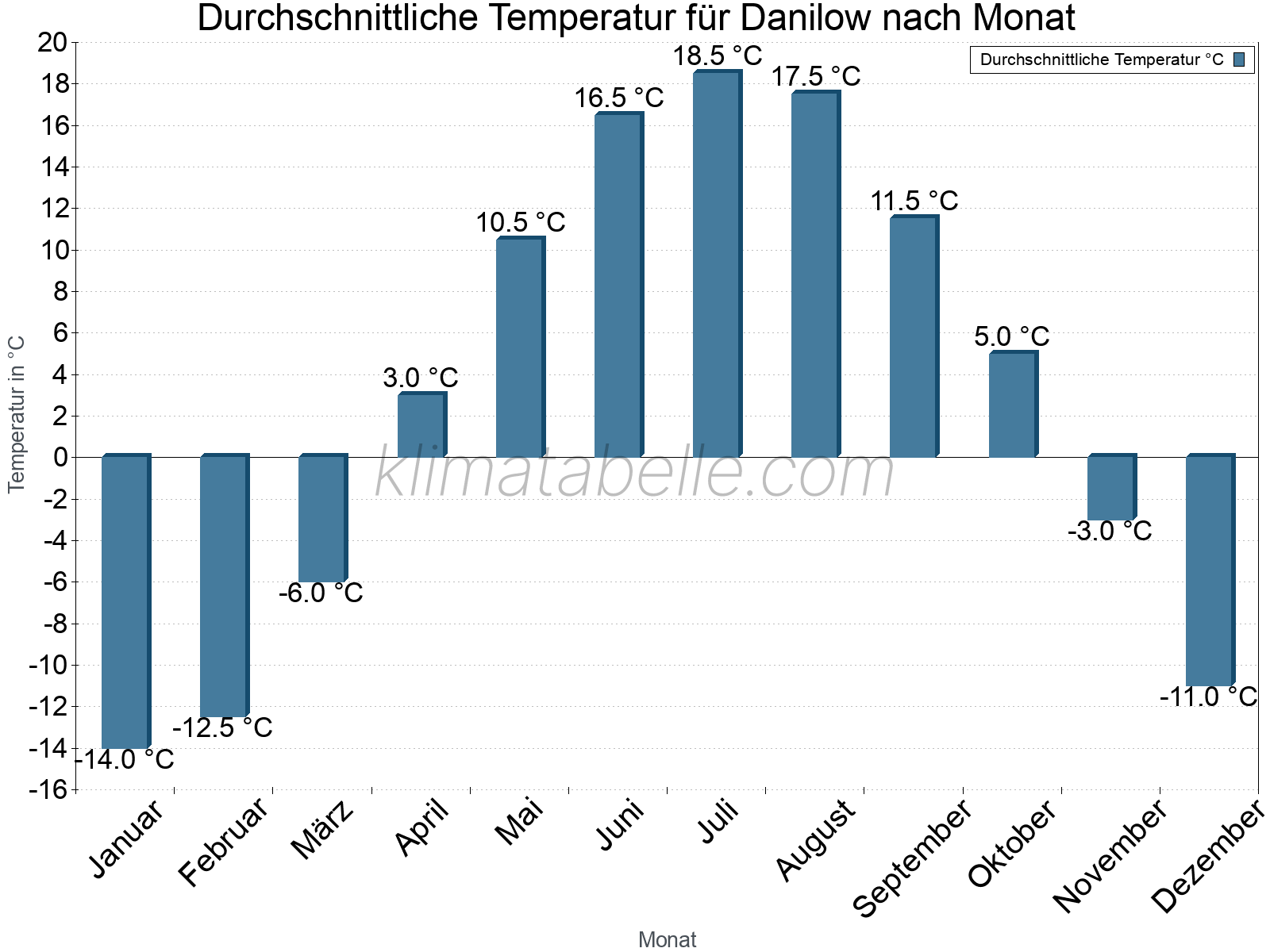 Jahresverlauf der gemittelten Temperatur je Monat. Danilow.