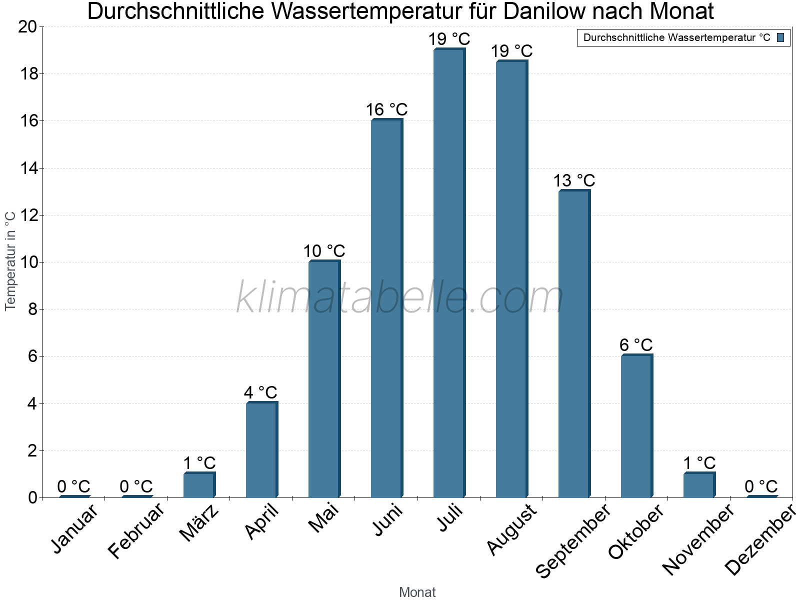 Monatliche Durchschnittstemperaturen des Wassers über das Jahr. Danilow.