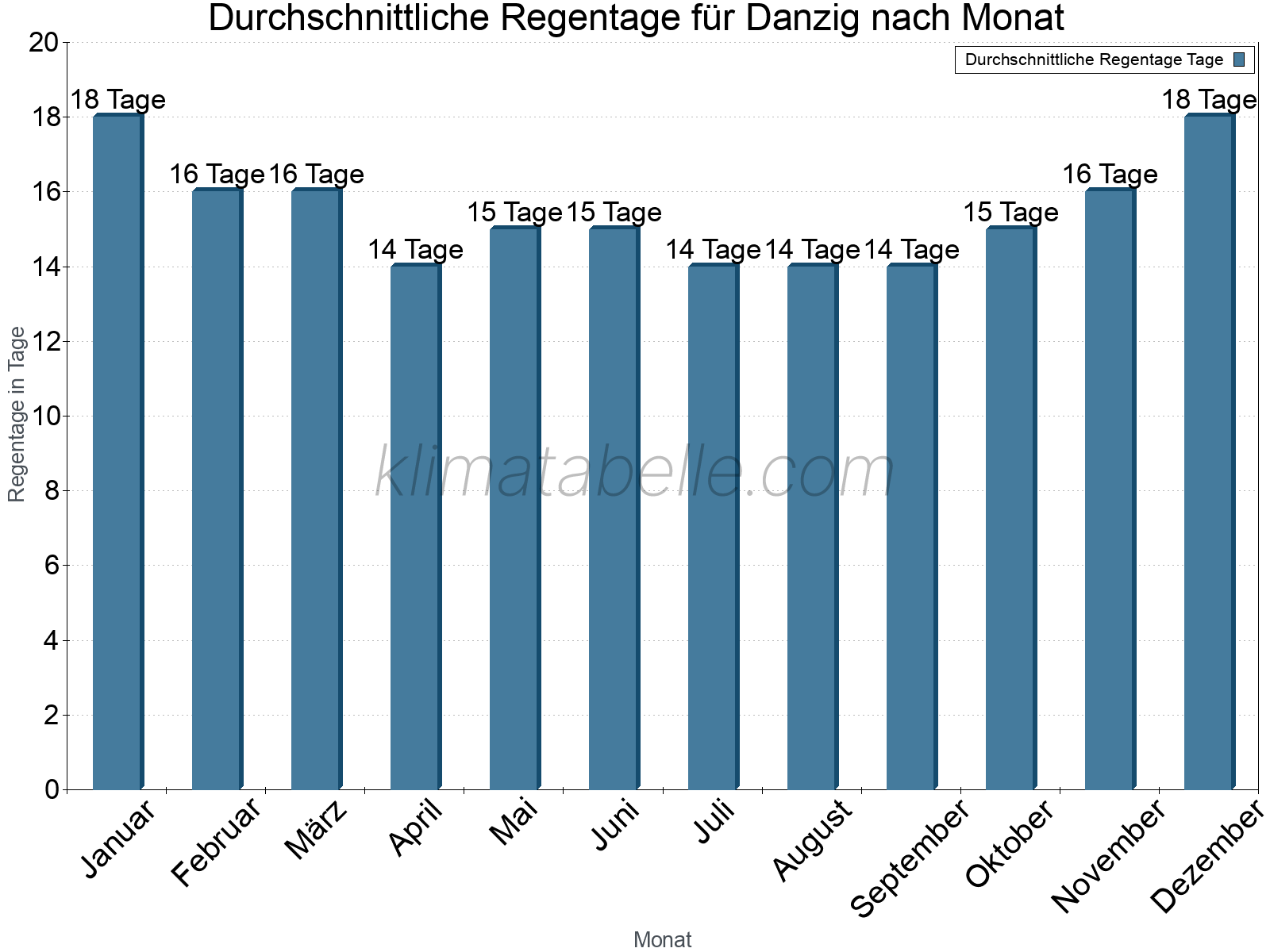 Monatliche Durchschnittswerte der Regentage im Jahresverlauf. Danzig.