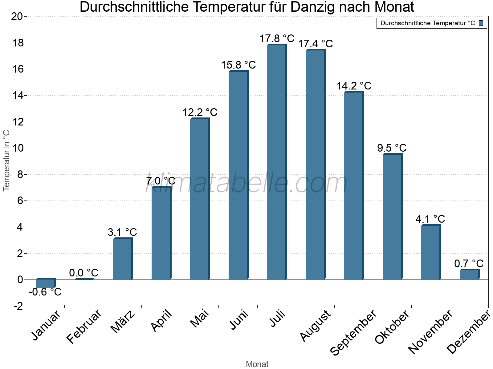 Jahresverlauf der gemittelten Temperatur je Monat. Danzig.