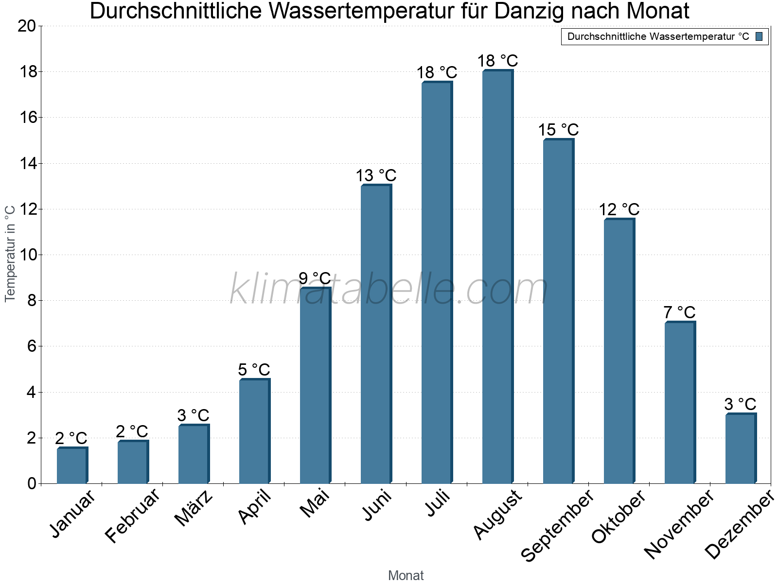 Monatliche Durchschnittstemperaturen des Wassers über das Jahr. Danzig.