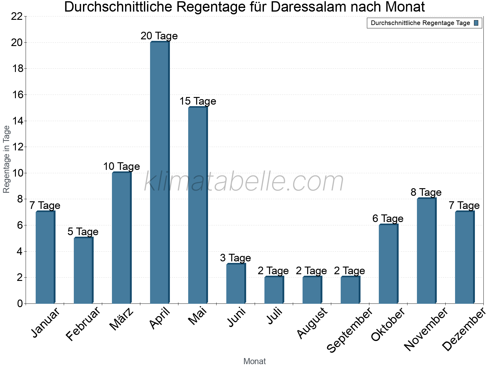 Monatliche Durchschnittswerte der Regentage im Jahresverlauf. Daressalam.