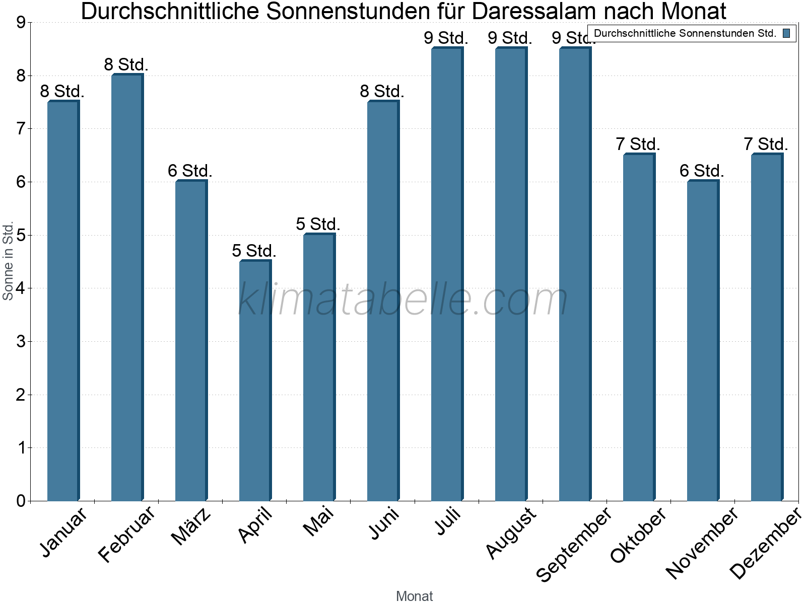 Monatliche Durchschnittswerte der täglichen Sonnenstunden im Jahresverlauf. Daressalam.