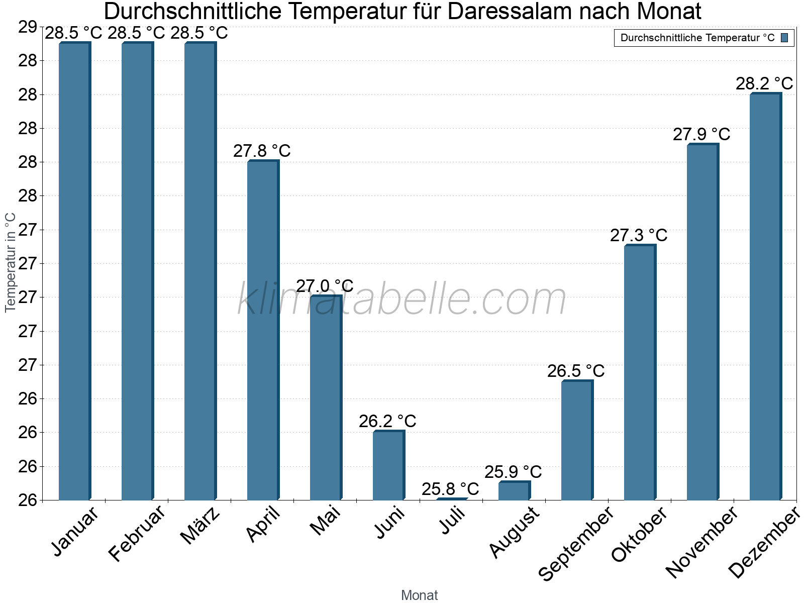 Jahresverlauf der gemittelten Temperatur je Monat. Daressalam.