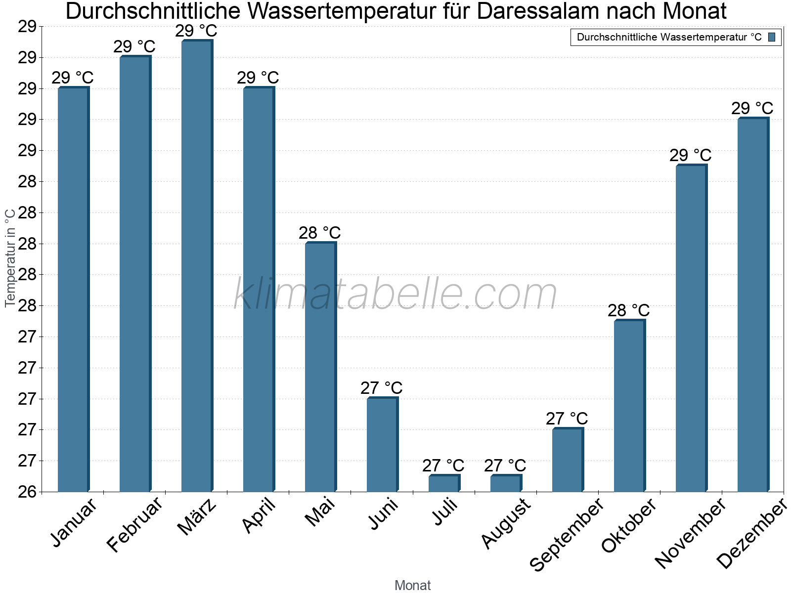 Monatliche Durchschnittstemperaturen des Wassers über das Jahr. Daressalam.