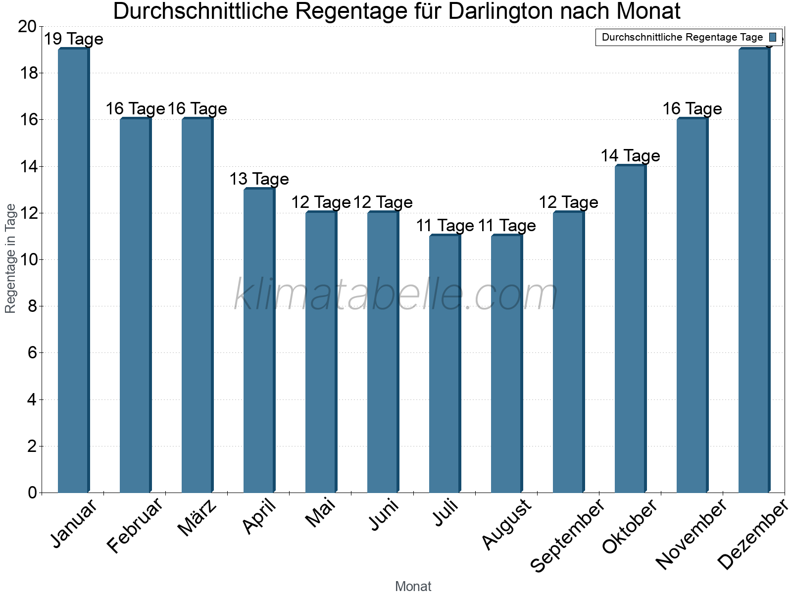 Monatliche Durchschnittswerte der Regentage im Jahresverlauf. Darlington.