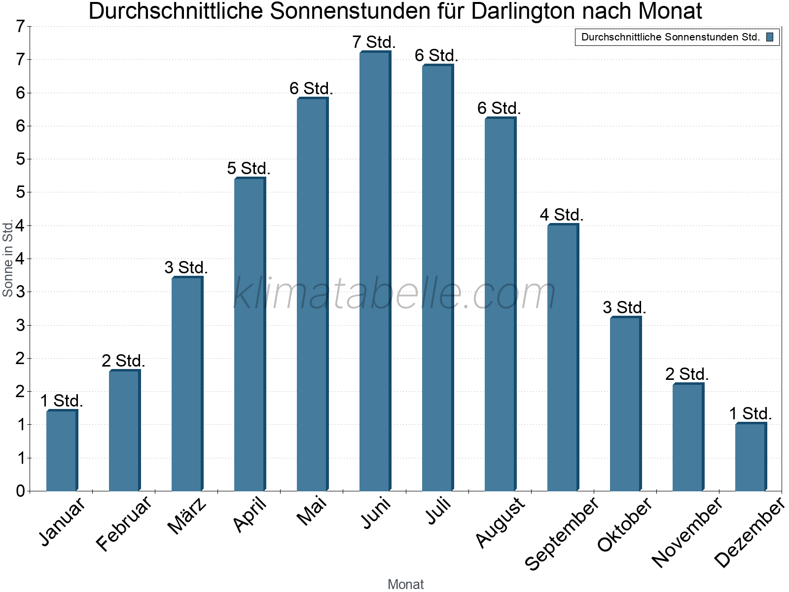 Monatliche Durchschnittswerte der täglichen Sonnenstunden im Jahresverlauf. Darlington.
