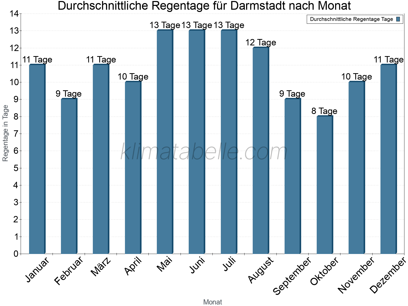 Monatliche Durchschnittswerte der Regentage im Jahresverlauf. Darmstadt.