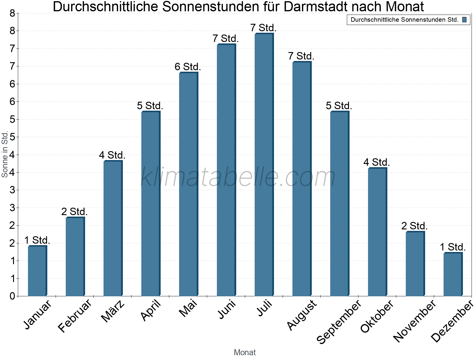 Monatliche Durchschnittswerte der täglichen Sonnenstunden im Jahresverlauf. Darmstadt.