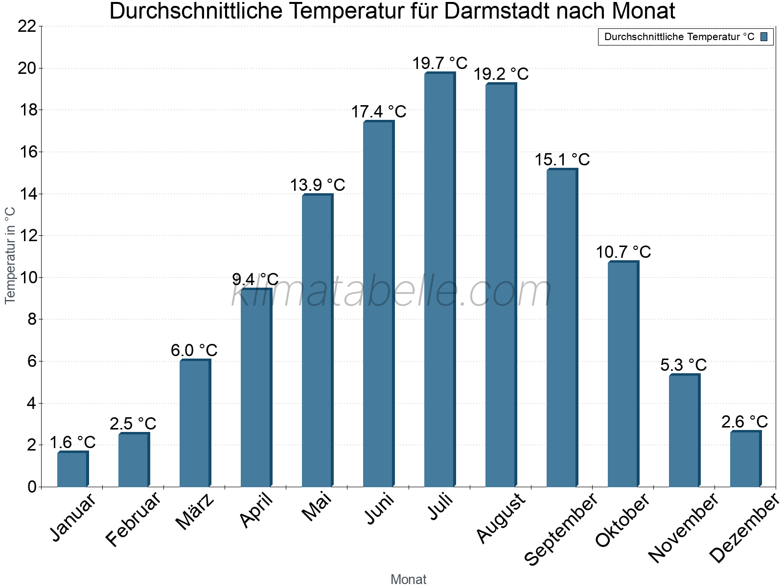Jahresverlauf der gemittelten Temperatur je Monat. Darmstadt.