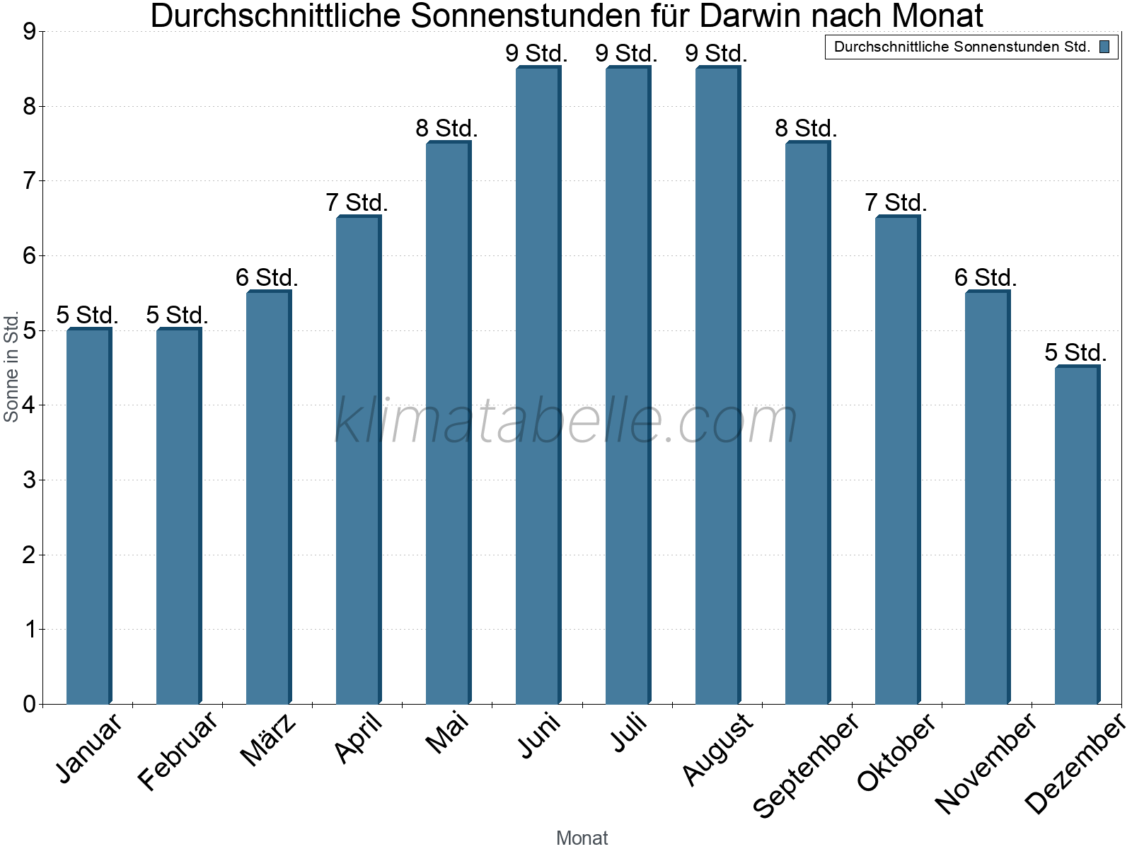 Monatliche Durchschnittswerte der täglichen Sonnenstunden im Jahresverlauf. Darwin.