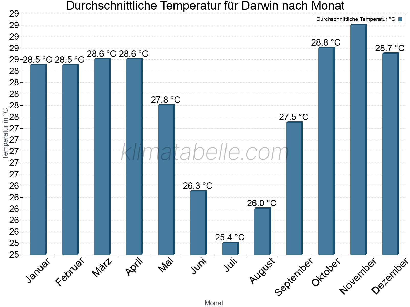 Jahresverlauf der gemittelten Temperatur je Monat. Darwin.