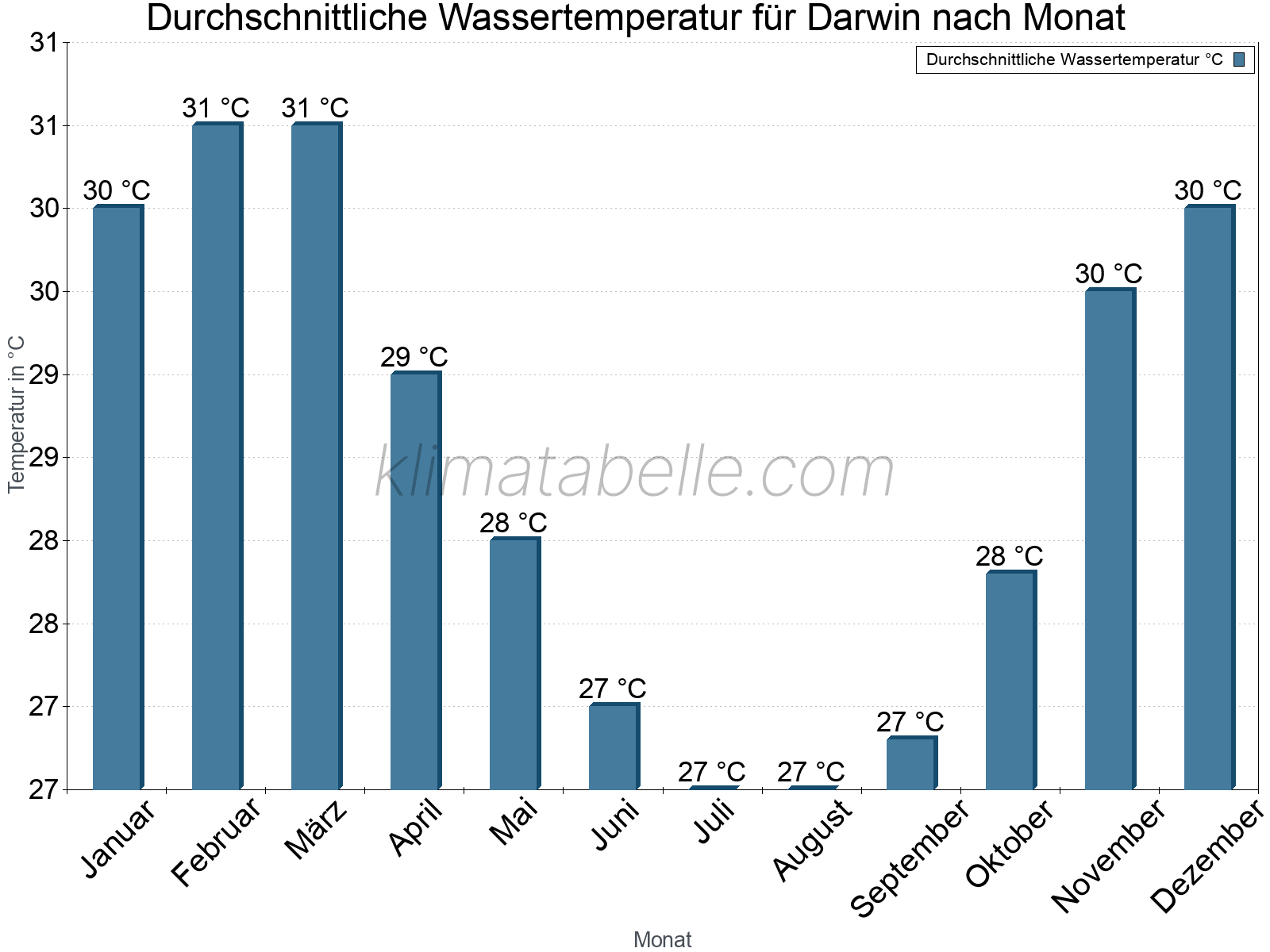 Monatliche Durchschnittstemperaturen des Wassers über das Jahr. Darwin.