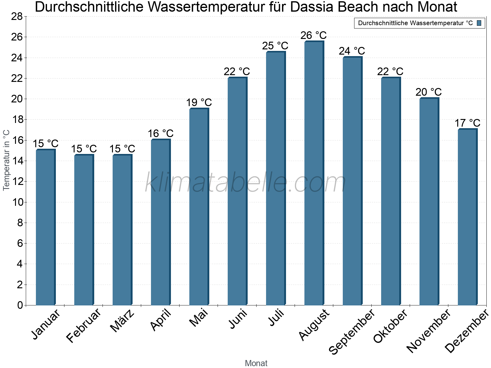 Monatliche Durchschnittstemperaturen des Wassers über das Jahr. Dassia Beach.