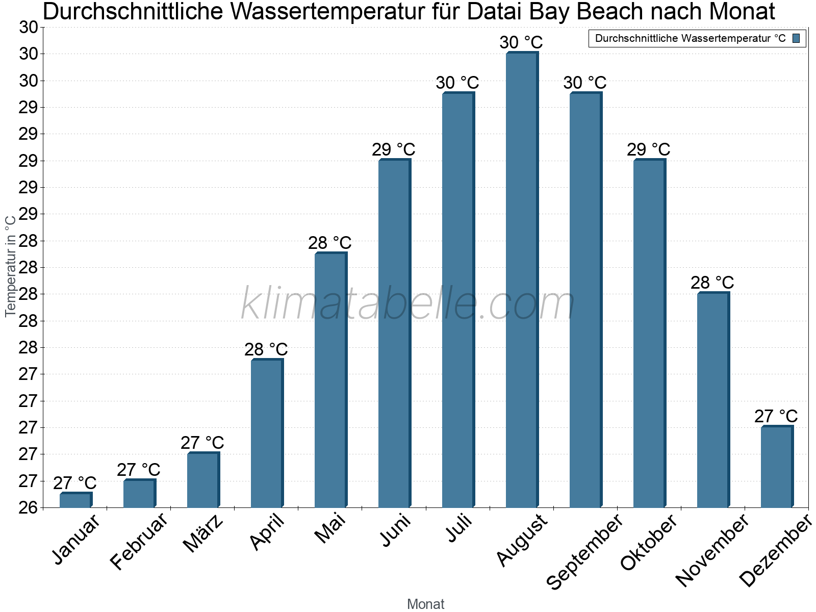 Monatliche Durchschnittstemperaturen des Wassers über das Jahr. Datai Bay Beach.
