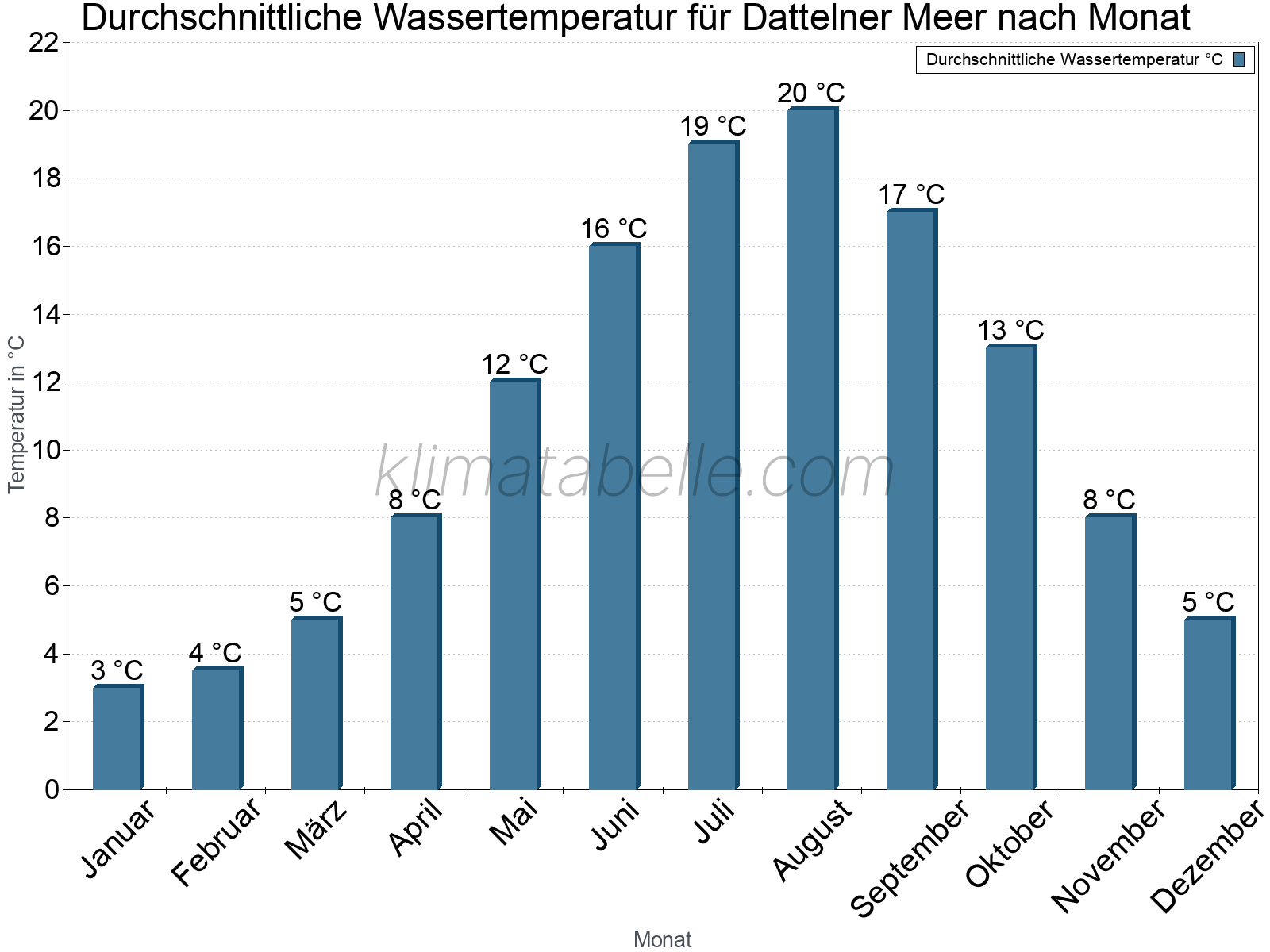 Monatliche Durchschnittstemperaturen des Wassers über das Jahr. Dattelner Meer.