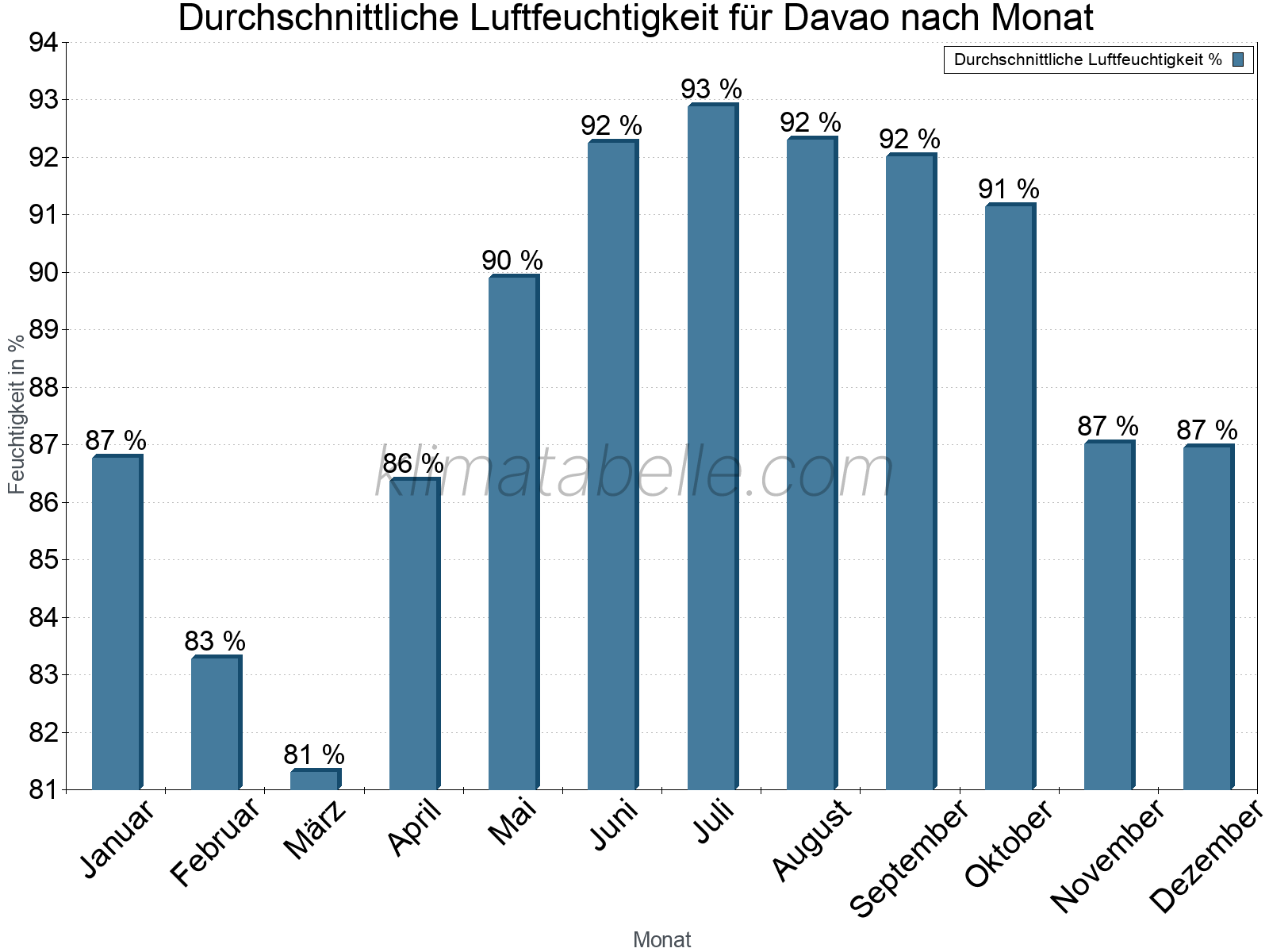 Jahresverlauf des gemittelten Luftfeuchtigkeit je Monat. Zu beachten ist, dass die Skalierung der Y-Achse an die Datenwerte angepasst wird. Die Balkenhöhe steht nicht für absolute Prozentsätze wie 0% oder 100%, sondern für relative Mengen im Vergleich zu den minimalen bzw. maximalen Werten anderer Monate. Davao.