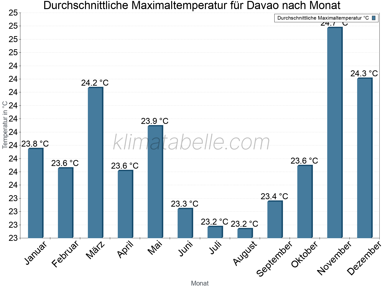Jahresverlauf der gemittelten Maximaltemperatur je Monat. Davao.
