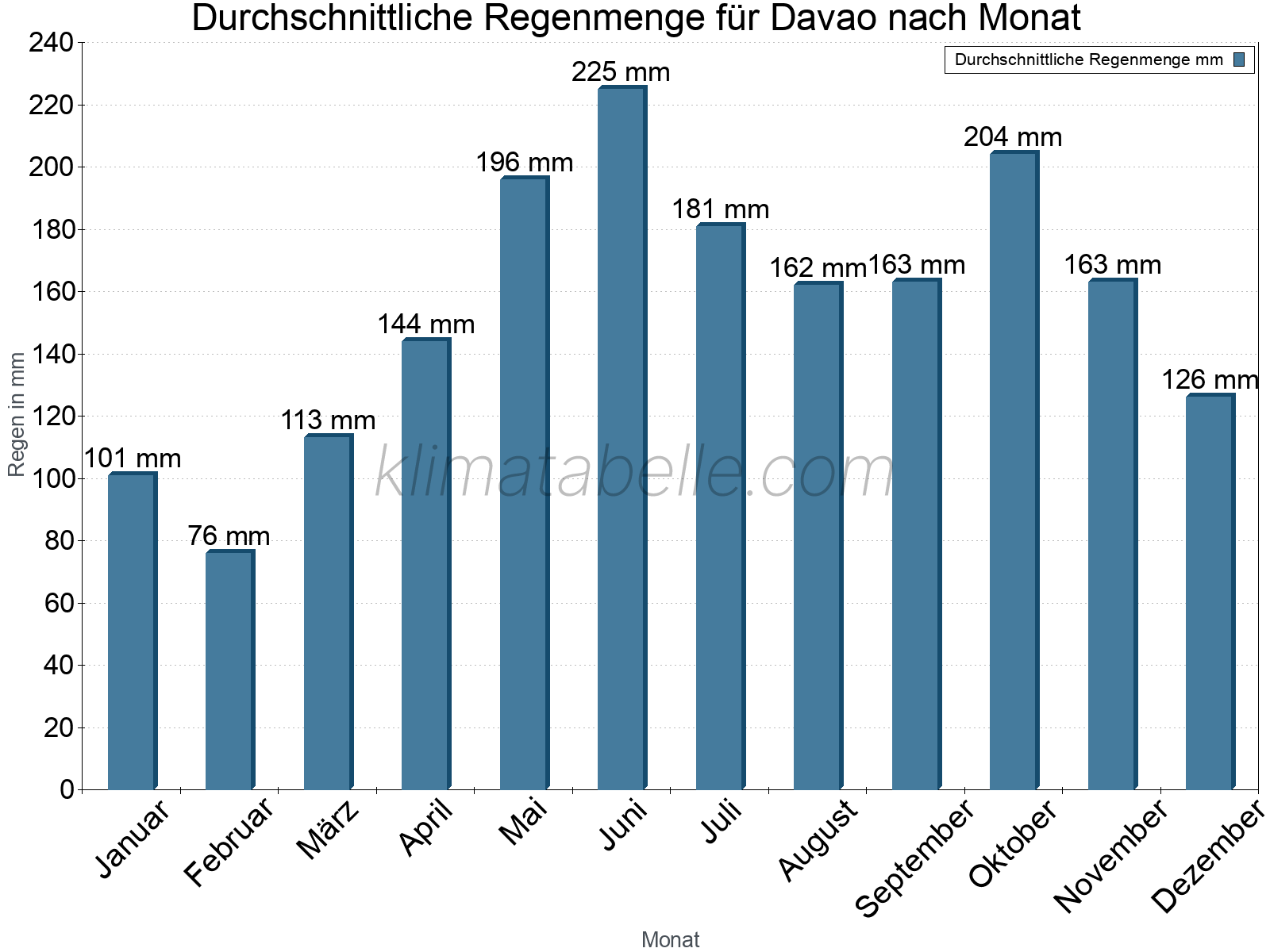 Monatliche Durchschnittswerte der täglichen Regenmenge im Jahresverlauf. Davao.
