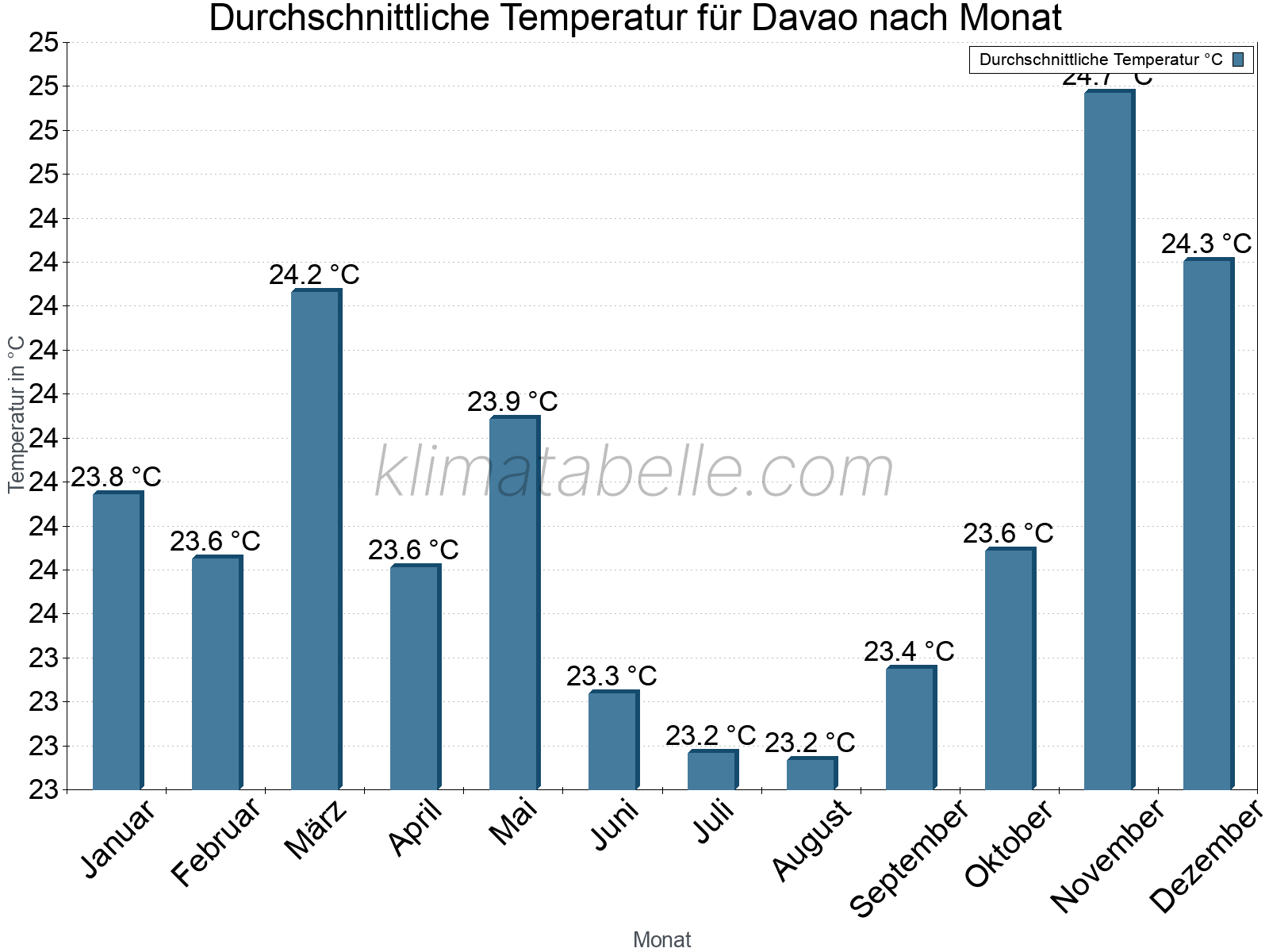 Jahresverlauf der gemittelten Temperatur je Monat. Davao.