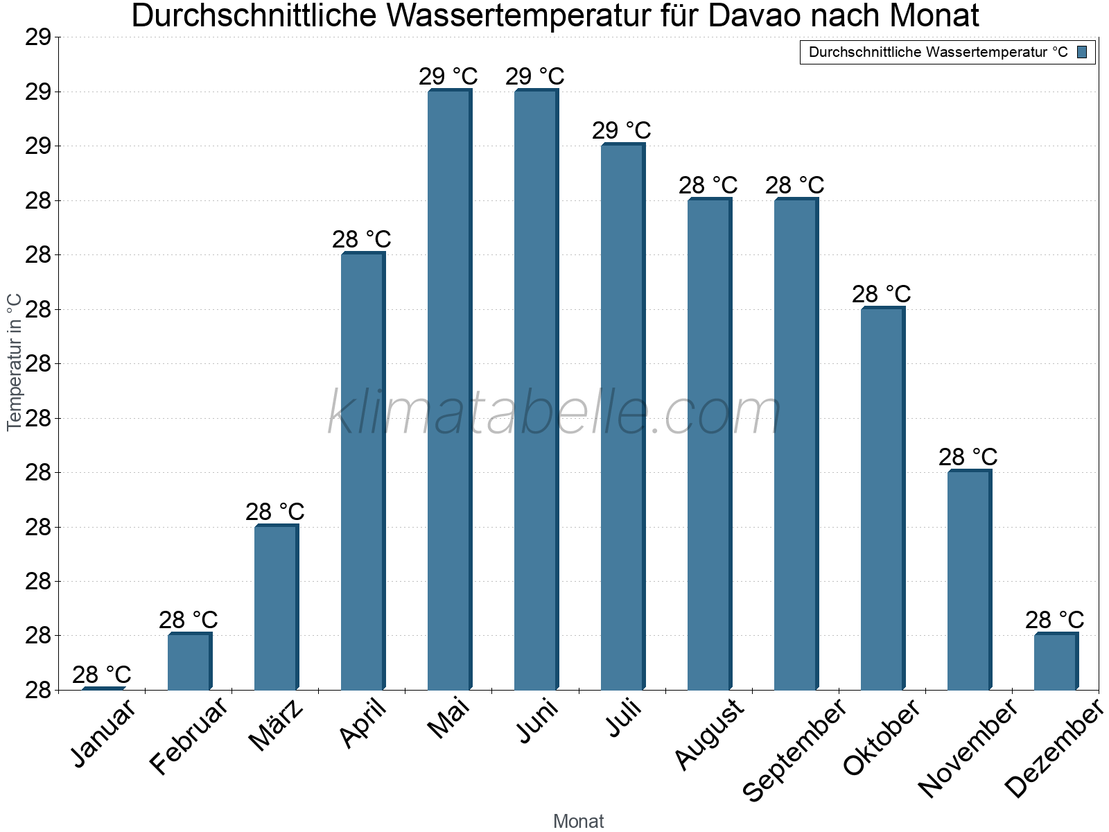 Monatliche Durchschnittstemperaturen des Wassers über das Jahr. Davao.