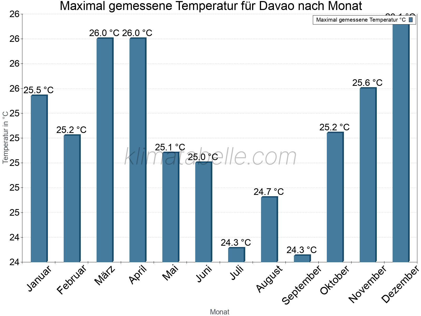 Jahresverlauf der Maximaltemperatur je Monat. Davao.