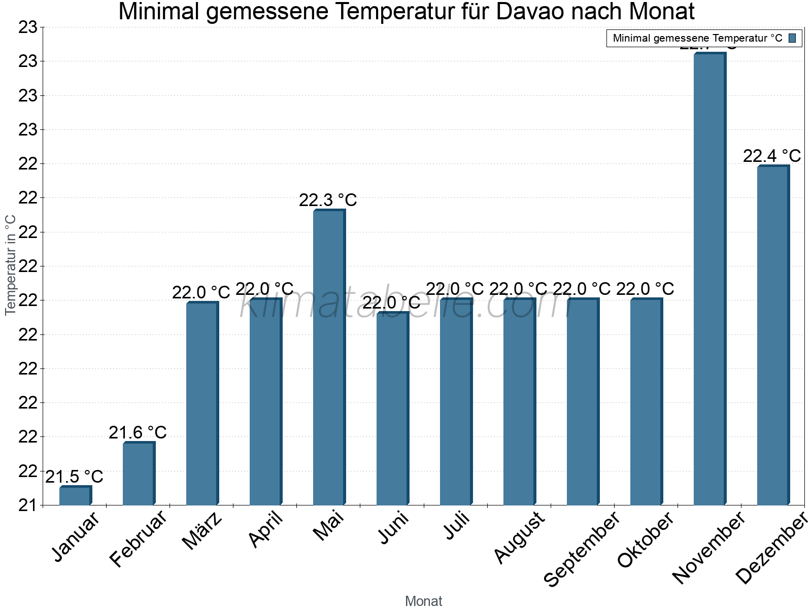 Jahresverlauf der Minimaltemperatur je Monat. Davao.