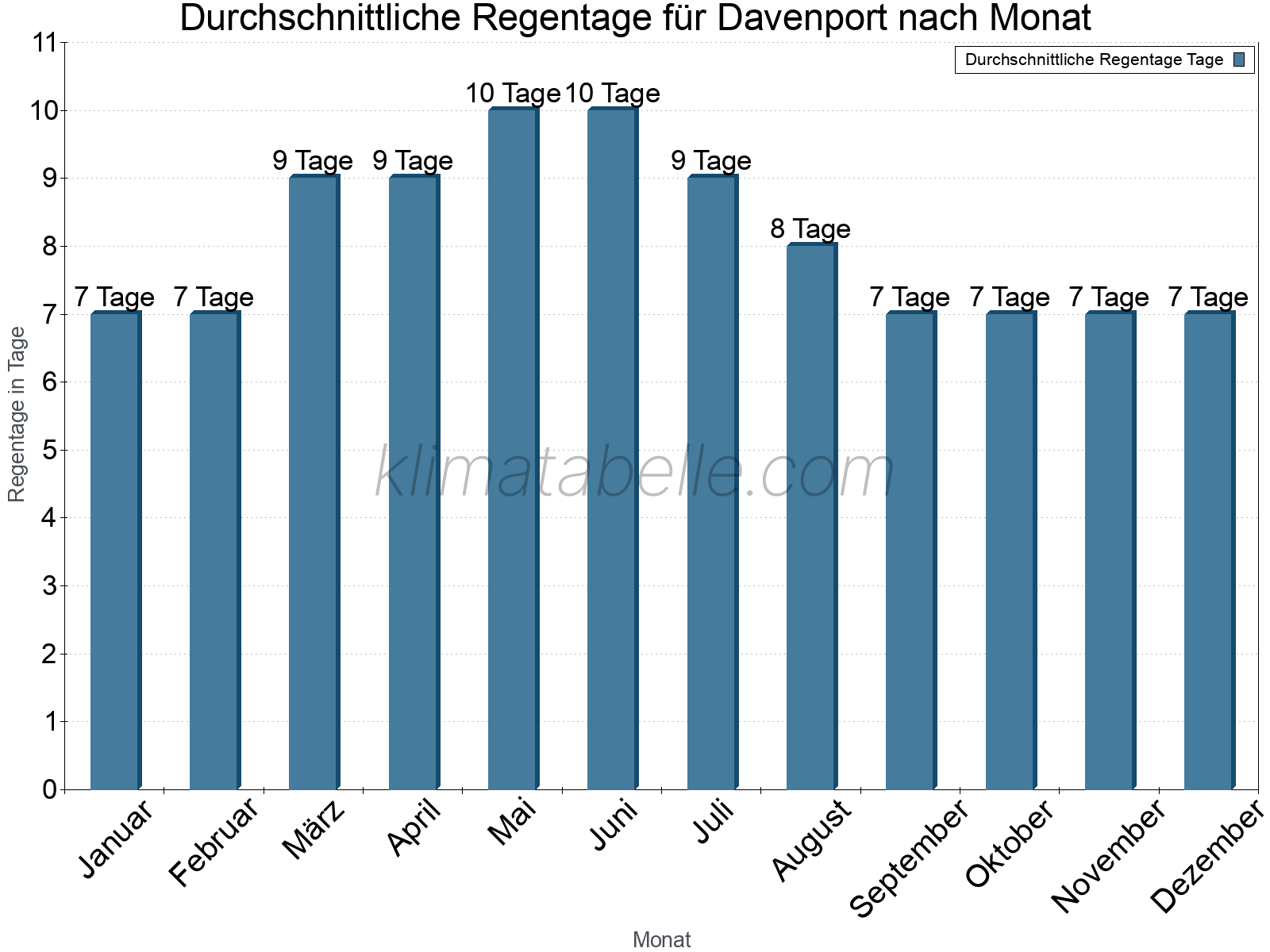 Monatliche Durchschnittswerte der Regentage im Jahresverlauf. Davenport.