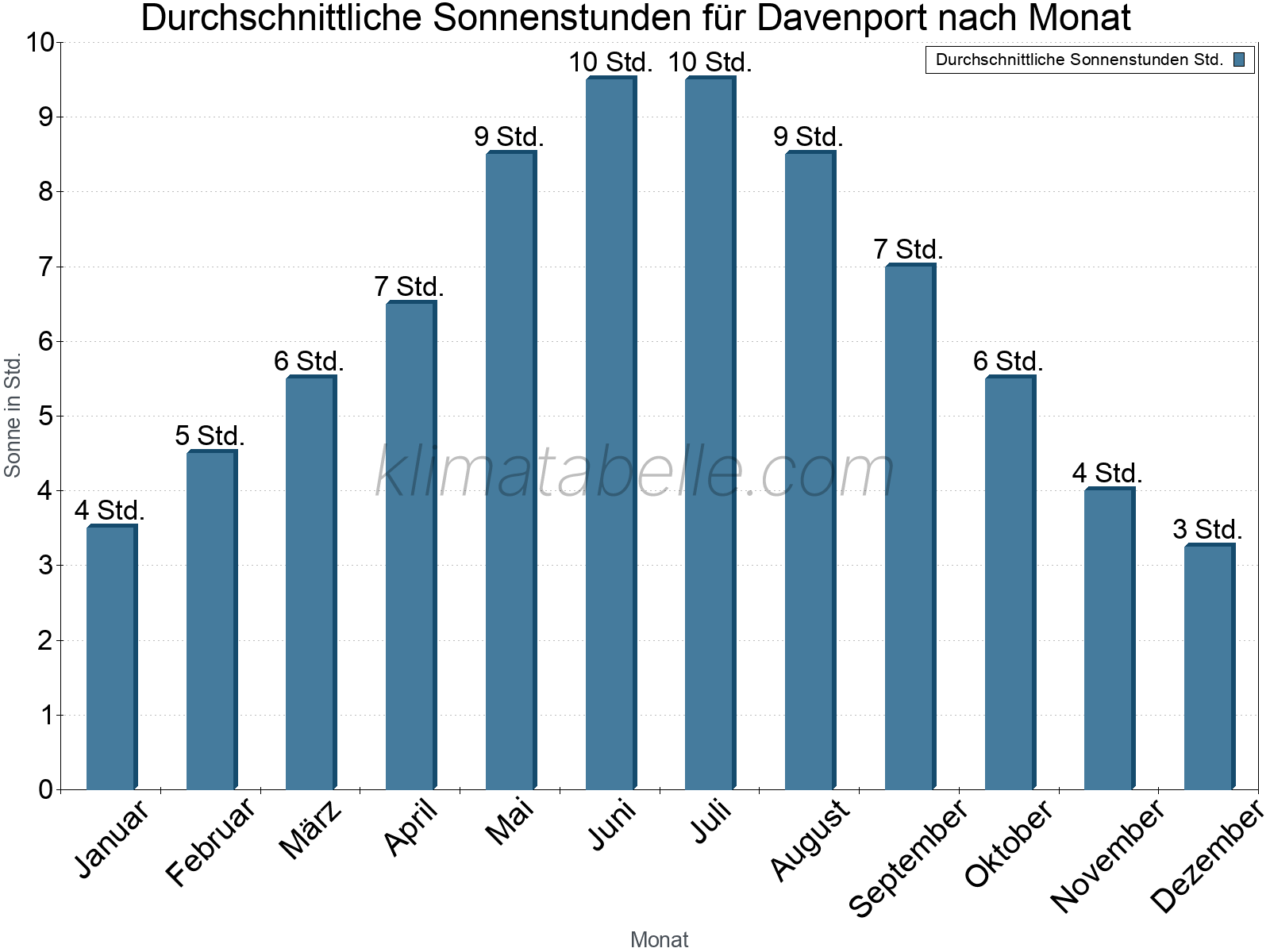 Monatliche Durchschnittswerte der täglichen Sonnenstunden im Jahresverlauf. Davenport.