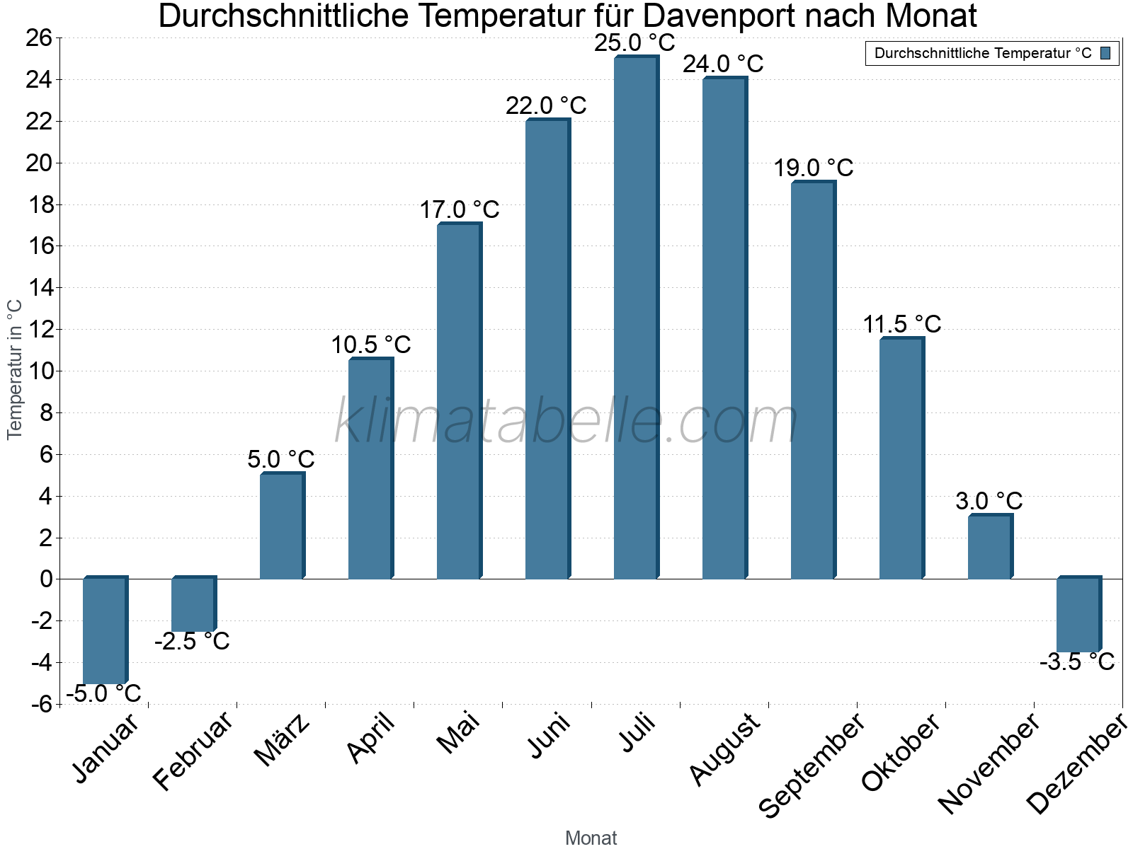 Jahresverlauf der gemittelten Temperatur je Monat. Davenport.