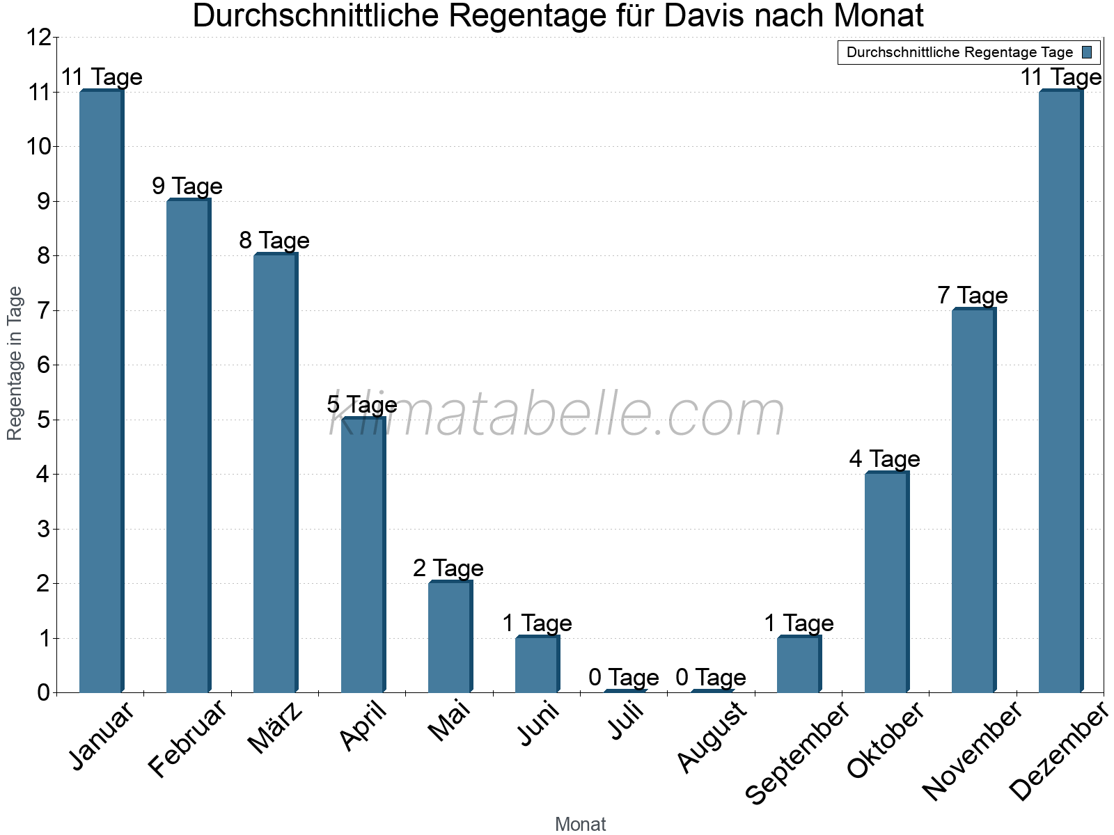 Monatliche Durchschnittswerte der Regentage im Jahresverlauf. Davis.