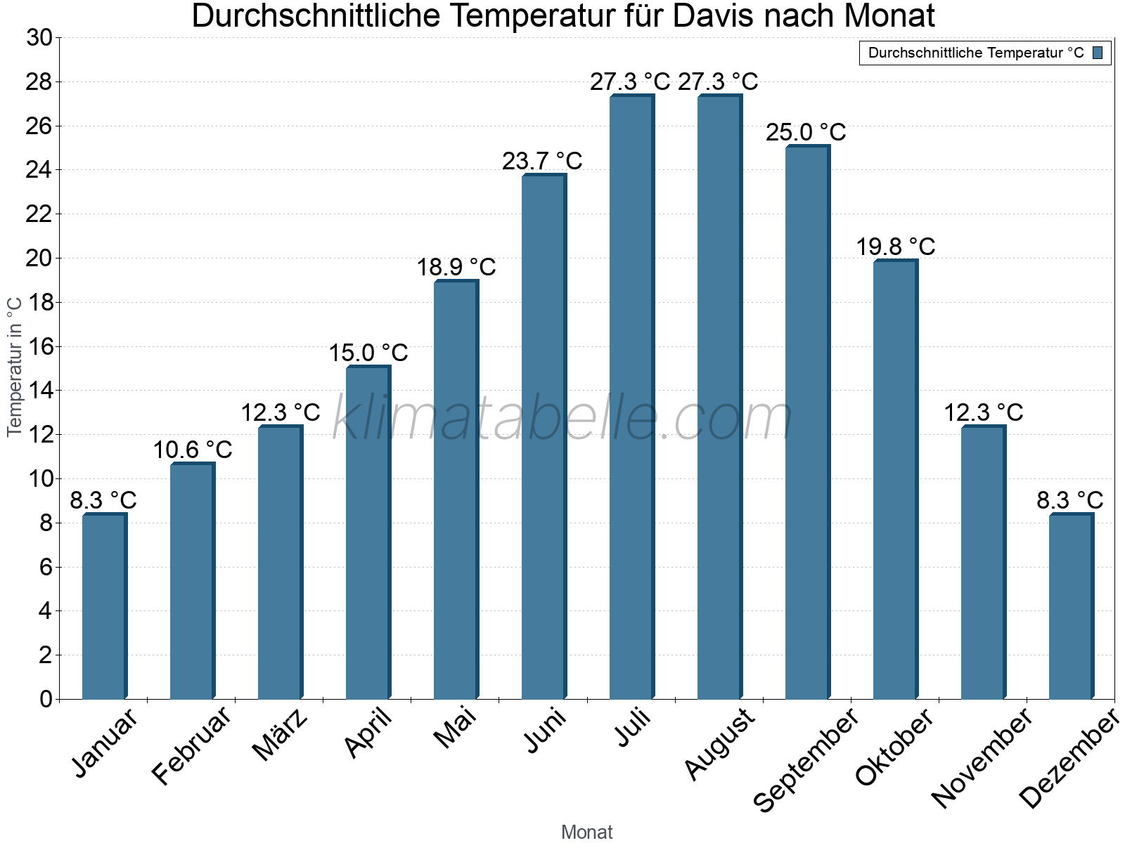 Jahresverlauf der gemittelten Temperatur je Monat. Davis.