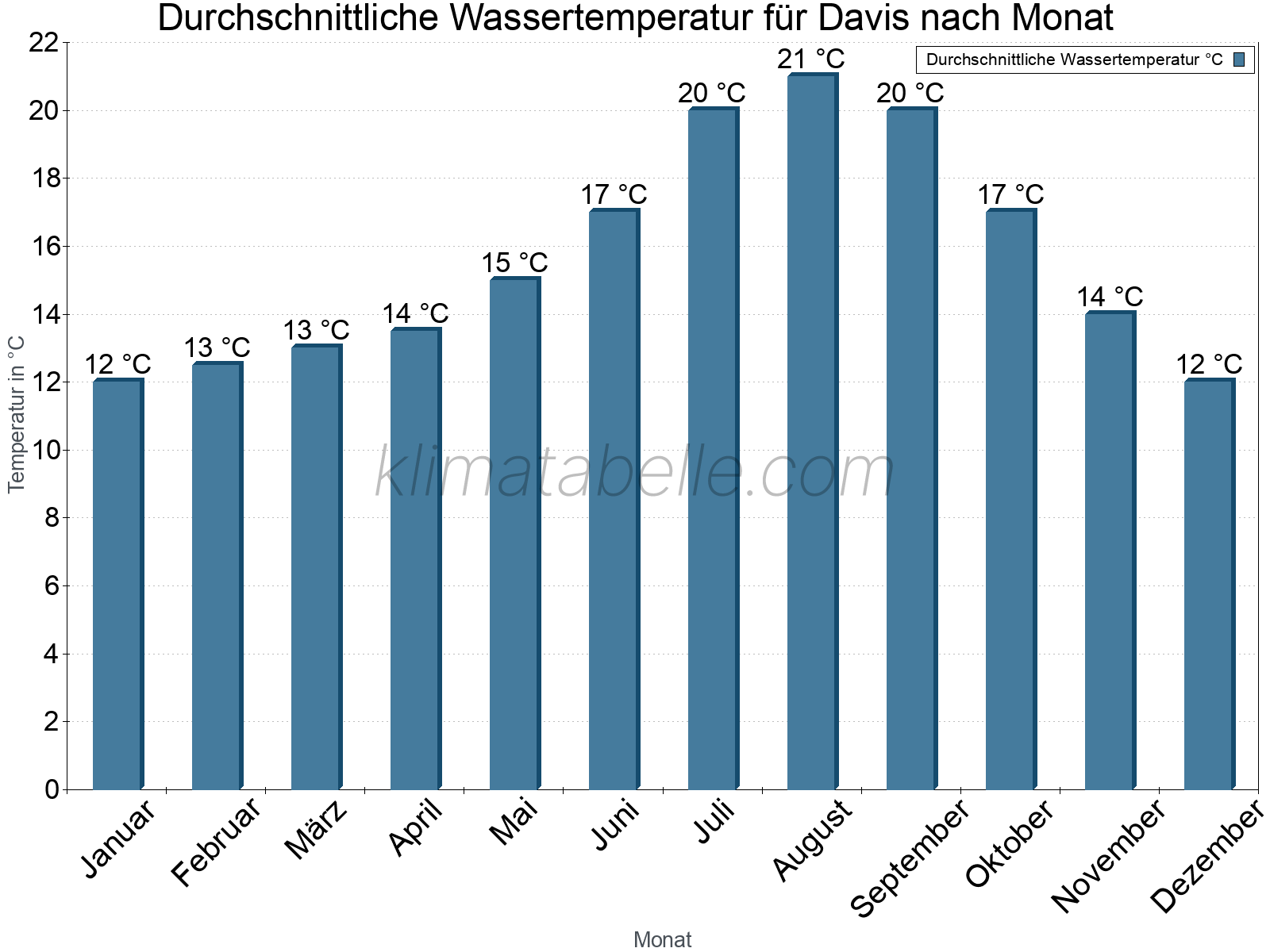 Monatliche Durchschnittstemperaturen des Wassers über das Jahr. Davis.