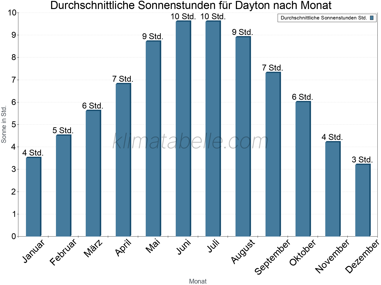 Monatliche Durchschnittswerte der täglichen Sonnenstunden im Jahresverlauf. Dayton.