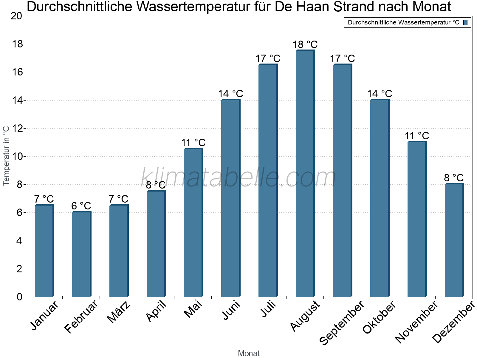 Monatliche Durchschnittstemperaturen des Wassers über das Jahr. De Haan Strand.