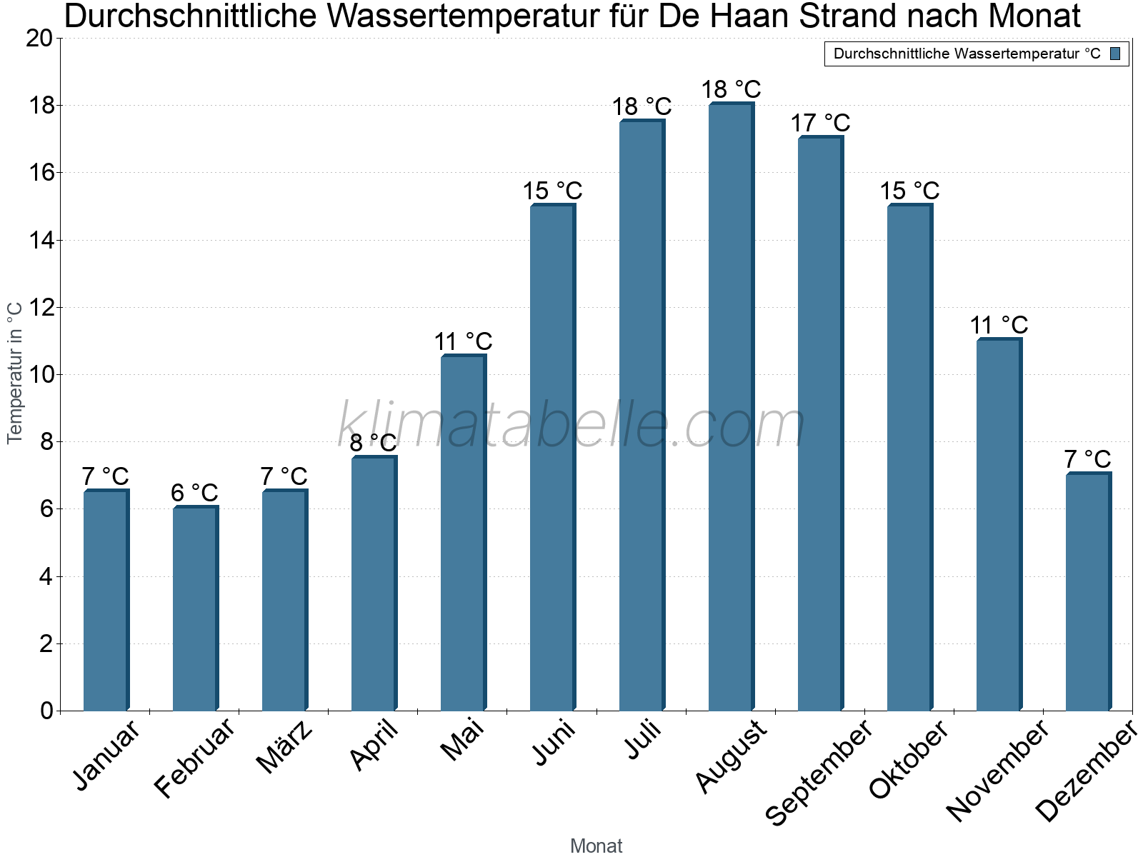 Monatliche Durchschnittstemperaturen des Wassers über das Jahr. De Haan Strand.