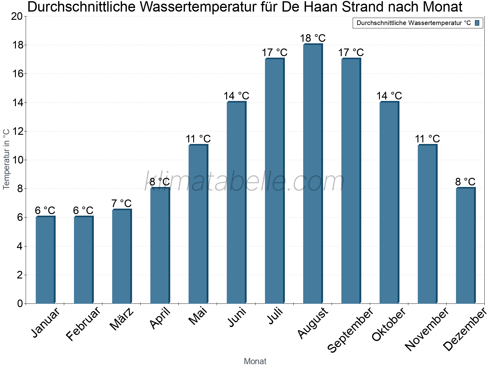 Monatliche Durchschnittstemperaturen des Wassers über das Jahr. De Haan Strand.