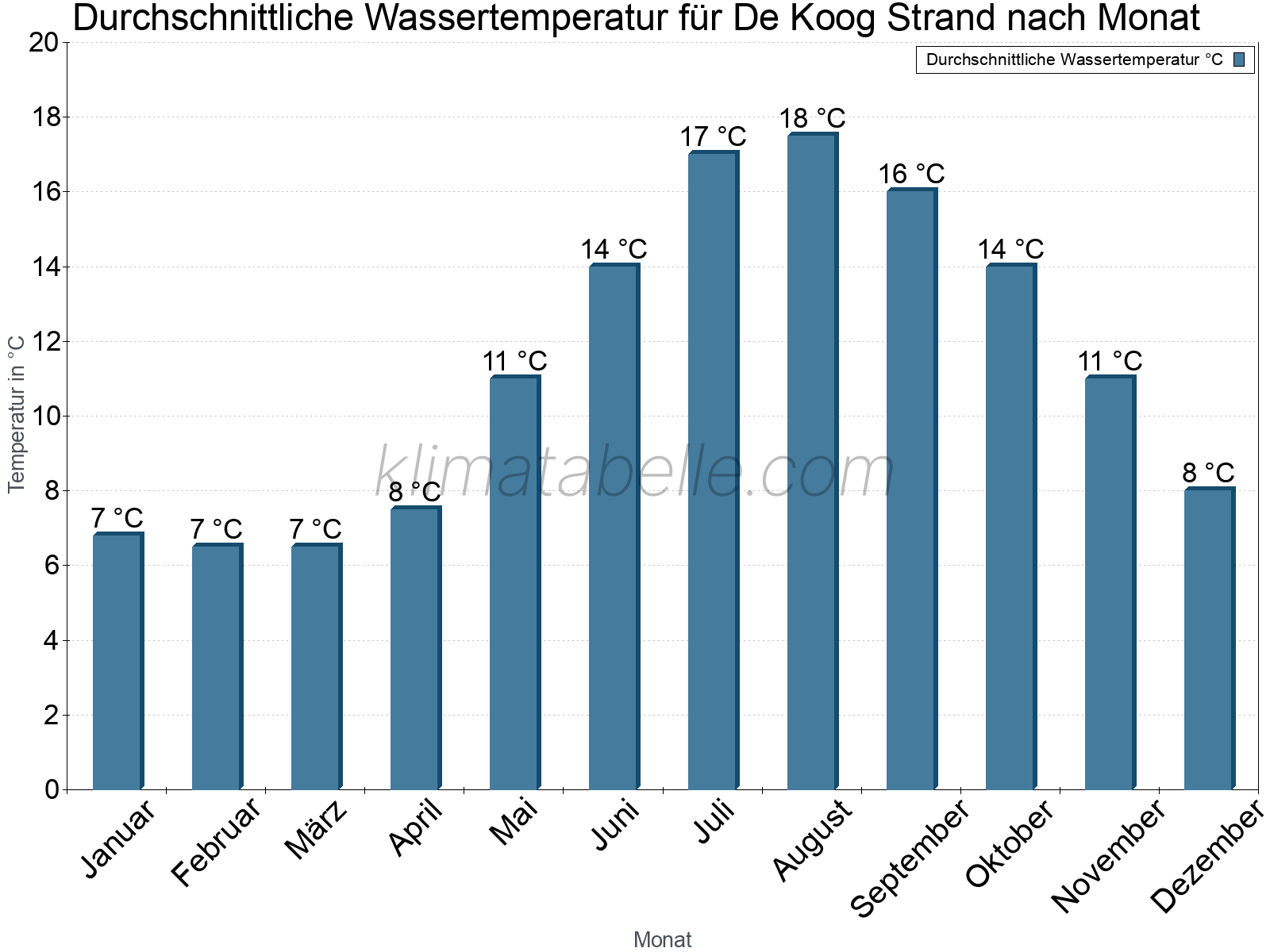 Monatliche Durchschnittstemperaturen des Wassers über das Jahr. De Koog Strand.