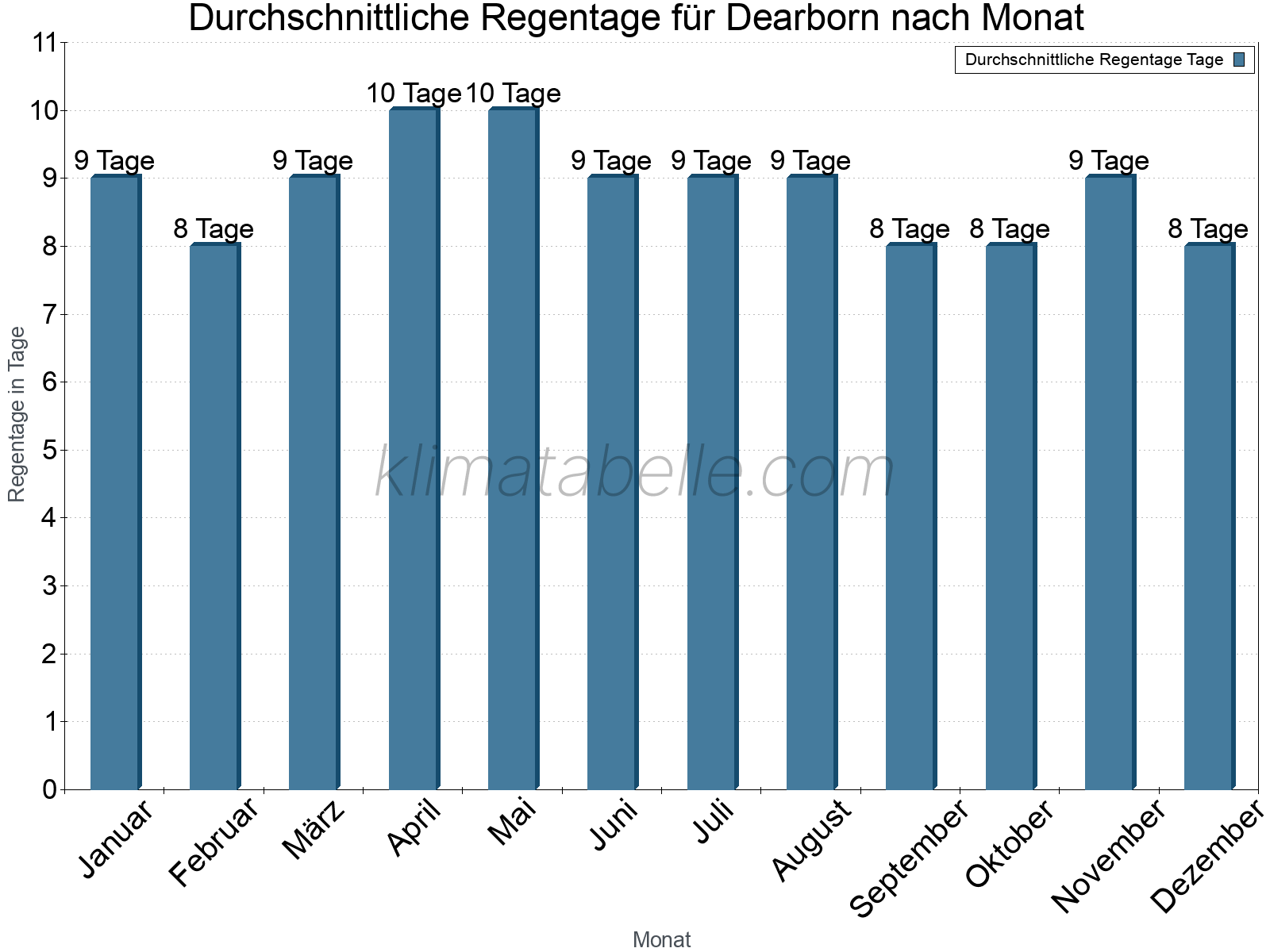 Monatliche Durchschnittswerte der Regentage im Jahresverlauf. Dearborn.