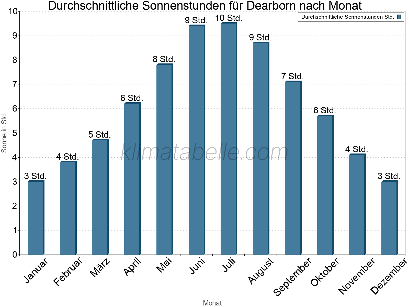 Monatliche Durchschnittswerte der täglichen Sonnenstunden im Jahresverlauf. Dearborn.