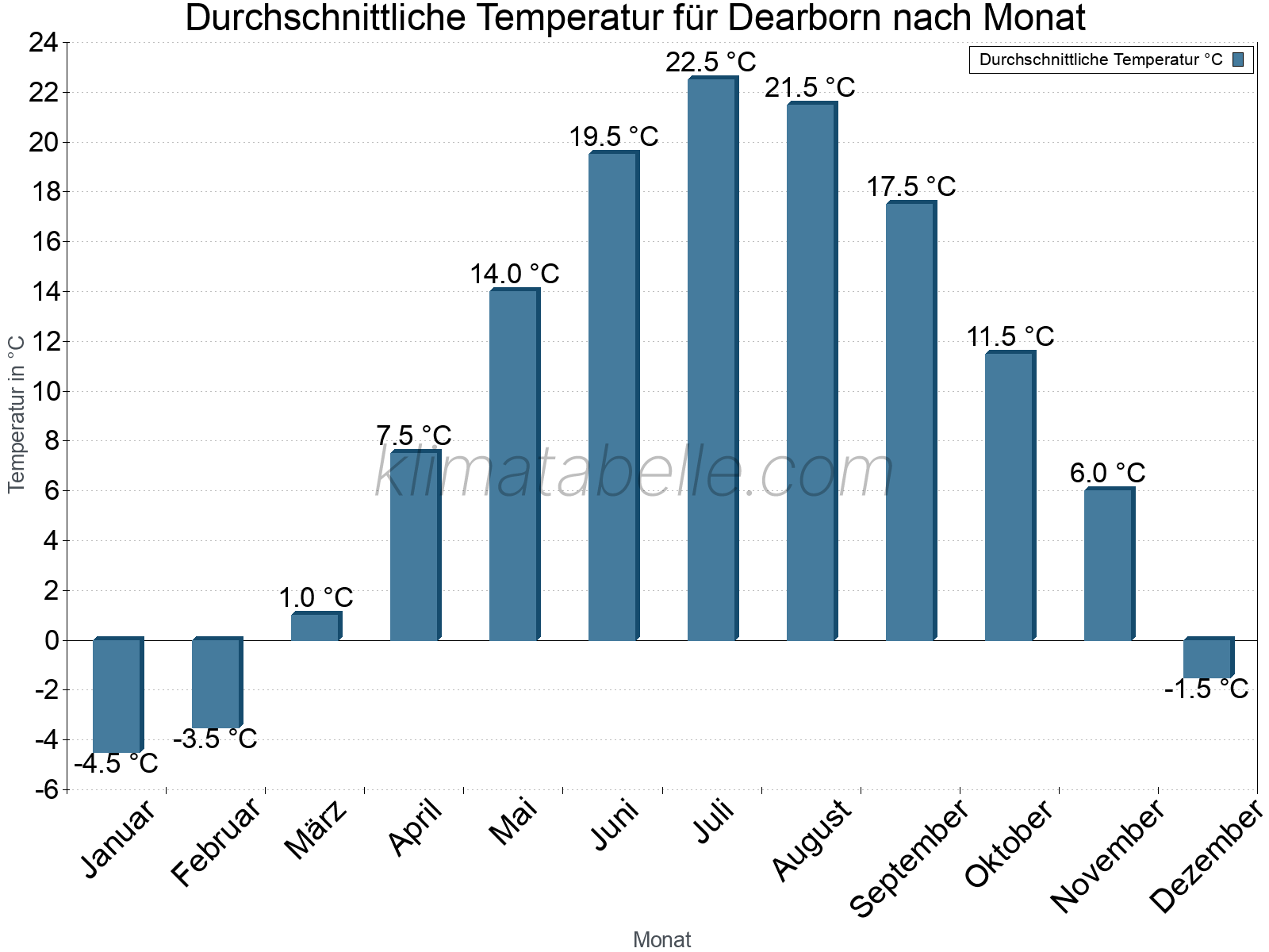 Jahresverlauf der gemittelten Temperatur je Monat. Dearborn.