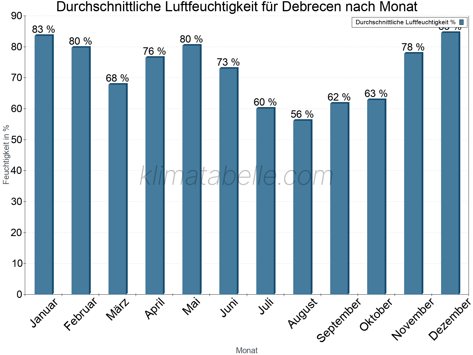 Jahresverlauf des gemittelten Luftfeuchtigkeit je Monat. Zu beachten ist, dass die Skalierung der Y-Achse an die Datenwerte angepasst wird. Die Balkenhöhe steht nicht für absolute Prozentsätze wie 0% oder 100%, sondern für relative Mengen im Vergleich zu den minimalen bzw. maximalen Werten anderer Monate. Debrecen.