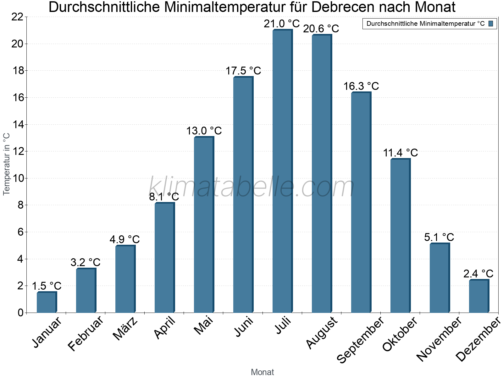 Jahresverlauf der gemittelten Minimaltemperatur je Monat. Debrecen.
