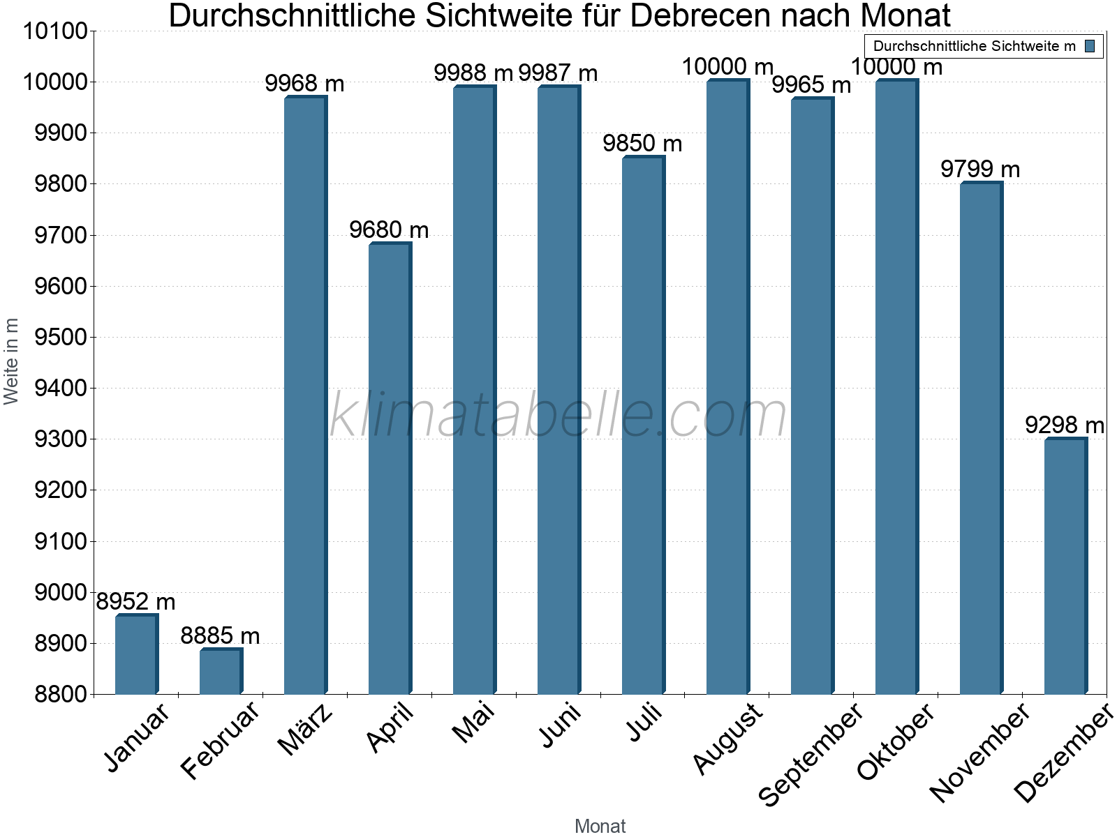 Monatliche Durchschnittssichtweiten im Jahresverlauf. Zu beachten ist, dass die Skalierung der Y-Achse an die Datenwerte angepasst wird. Die Balkenhöhe steht nicht für absolute Prozentsätze wie 0% oder 100%, sondern für relative Mengen im Vergleich zu den minimalen bzw. maximalen Werten anderer Monate. Debrecen.