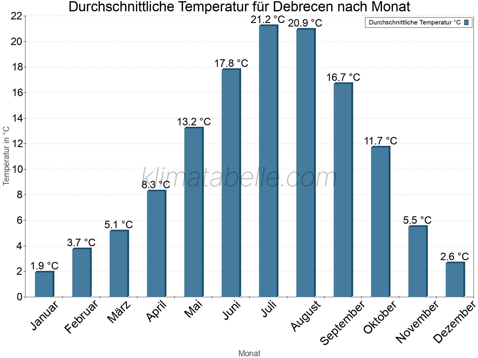 Jahresverlauf der gemittelten Temperatur je Monat. Debrecen.