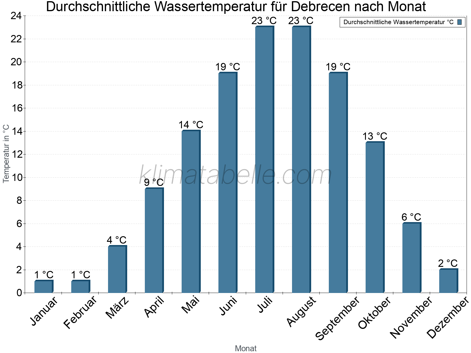 Monatliche Durchschnittstemperaturen des Wassers über das Jahr. Debrecen.